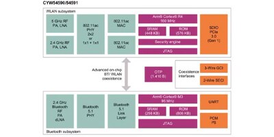 Image of The Type 2BZ module is based on the CYW54590 Wi-Fi 5 and Bluetooth 5.1 combo SoC with onboard PAs and LNAs