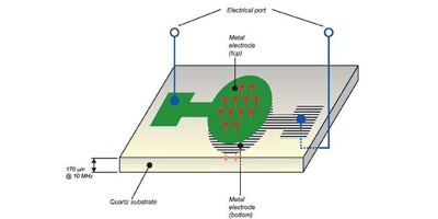 Image of Construction of a BAW filter
