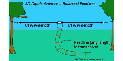 Image of dipole attached to its supports via insulators and wire lengths
