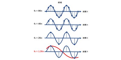 Image of Related Content Card: What is frequency aliasing? How to prevent frequency aliasing?