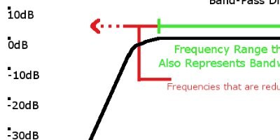 A close-up view of the frequency response plot of a bandpass filter