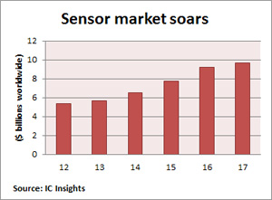 Expect Sensor Prices to Fall | DigiKey