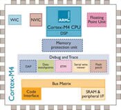 Image of Cortex-M4 CPU diagram
