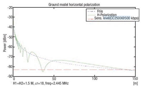 Graph of multipath fading