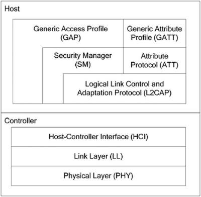 Image of BLE protocol stack