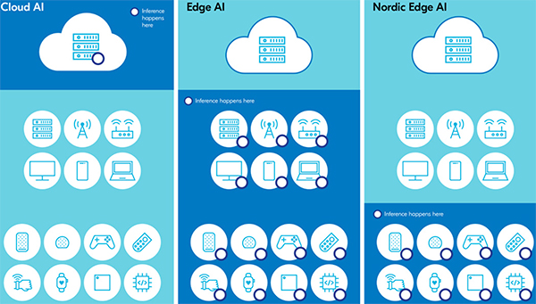 Diagram of Edge AI is inference or ML performed outside the data center