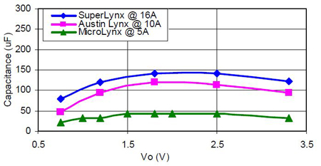 Image of The amount of ceramic capacitance required to limit the input voltage ripple