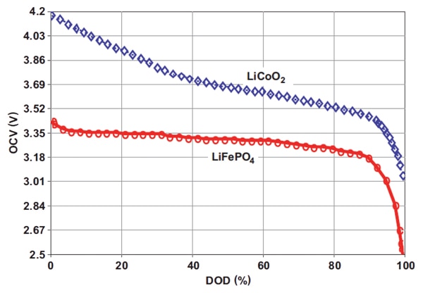 Graph of typical voltage vs. depth-of-discharge profiles