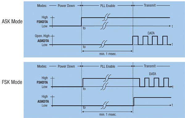 Image of ASK and FSK digital inputs