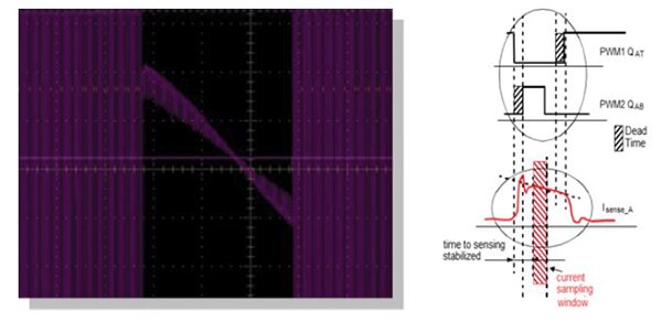 Diagram of BEMF signal and synchronized sampling window