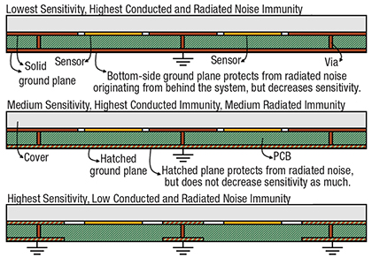 Image of Cross-sectional diagram of grounding techniques to design for high sensitivity or high noise immunity