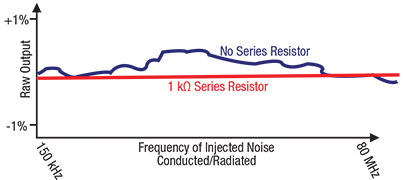 Image of Effect of a series resistor on the stability of a sensor's readings