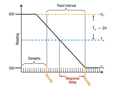 Image of Fixed interval decode function calls