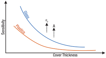 Image of Relationship between cover thickness and sensitivity