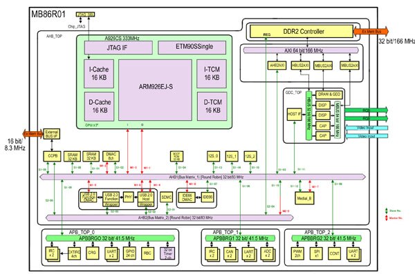 Image of The MB86R01PB also can handle the full speed USB 2.0