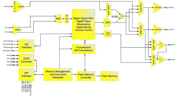 Image of Nuvoton's ChipCorder IC family