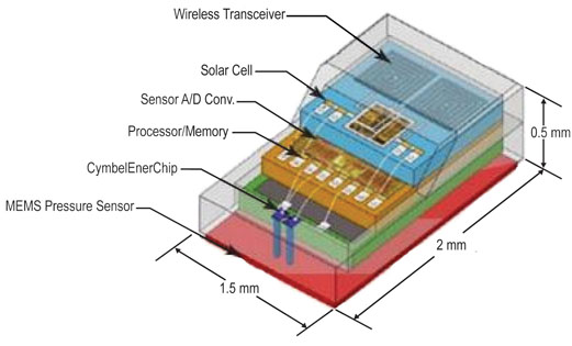 Image of IOPM layers block diagram