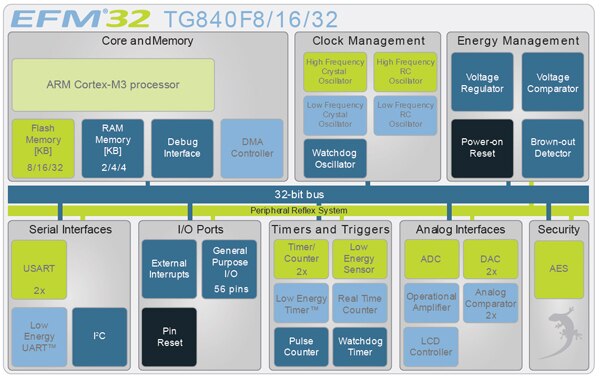 Image of EFM32TG840F32 block diagram