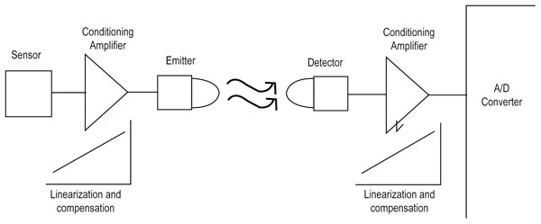 Image of Emitters, and detectors, linear optoisolators