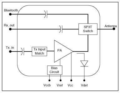 Image of SST12LF02 FEM block diagram