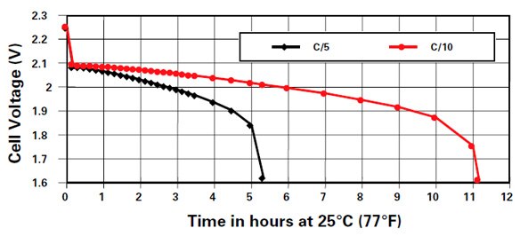Image of Cyclon battery medium rate discharge voltage profile