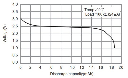 Image of Discharge characteristics of the Panasonic ML-1220 manganese-lithium battery