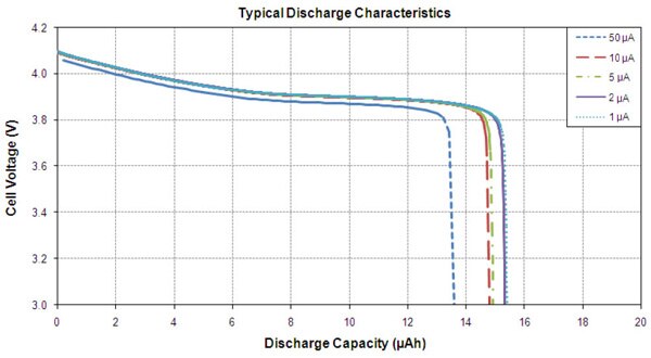 Image of EnerChip discharge characteristics