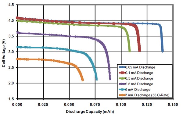 Image of Typical discharge curves at 250C for THINERGY MEC225