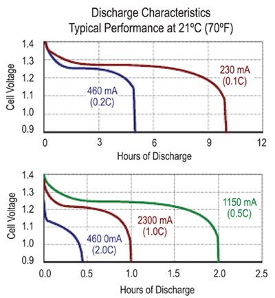 Image of Energizer NiMH AA cell discharge characteristics