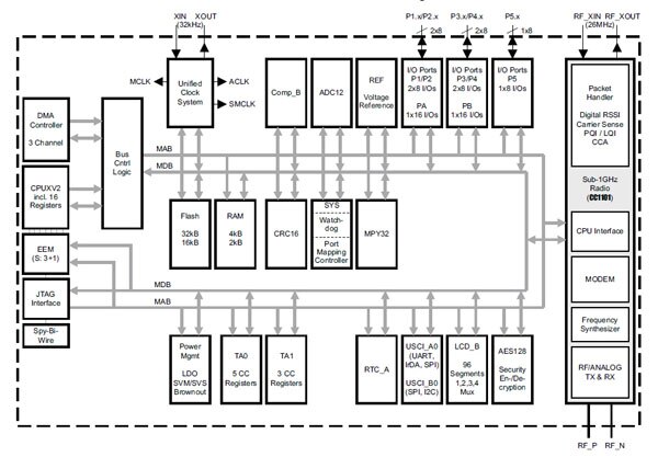 Image of TI CC430F613x functional block diagram