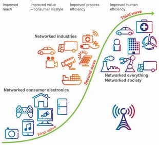 Image of Waves of networked devices