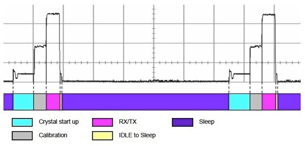 Image of The activity profile for a typical wireless sensor