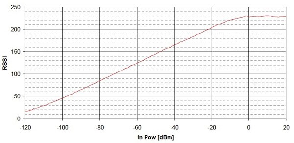 Image of Engineers can use RSSI output available in SoCs