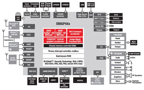Image of Texas Instruments' OMAP44x block diagram