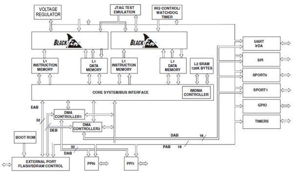 Image of Analog Devices' ADSP-BF561 functional block diagram