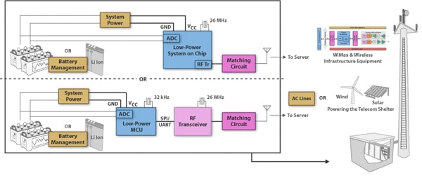 Image of Monitoring battery status is necessary for solar power backup