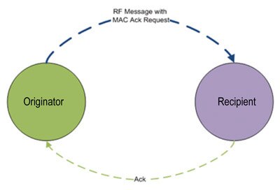 Image of MAC layer acks/retries