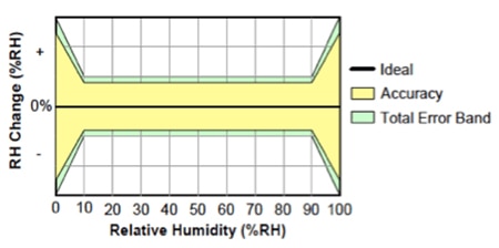 Image of Total error band shown relative to RH and RH change