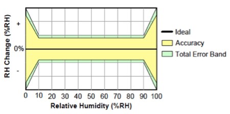 Image of Total error band shown relative to RH and RH change