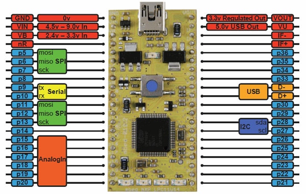 Image of NXP ‘s LPC11U24 evaluation board