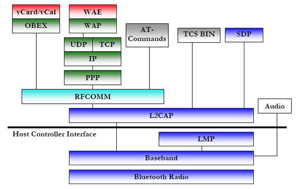 Image of The Bluetooth protocol stack