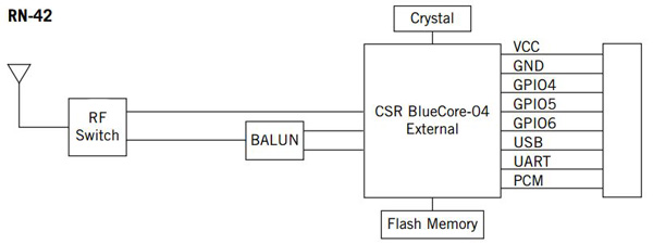Image of The RN-42 block diagram