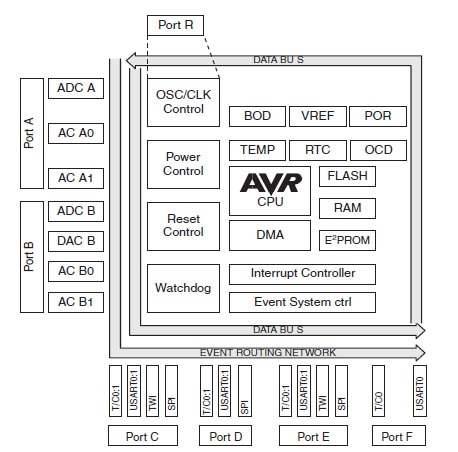 Image of AVRxmegaA3 block diagram