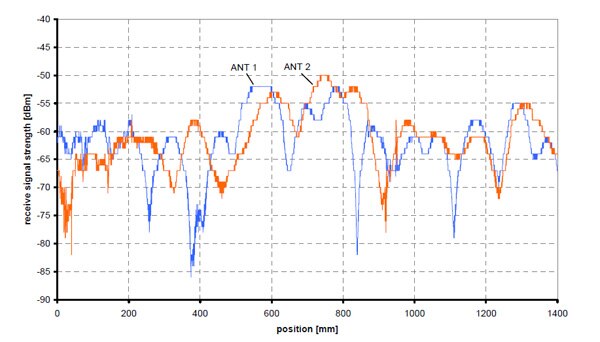 Image of Receive level for each antenna in a multipath fading scenario