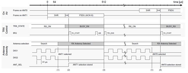 Image of Antenna diversity operating principle during receive