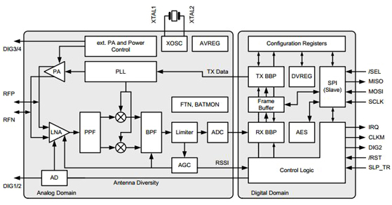 Image of The Atmel AT86RF231 transceiver block diagram