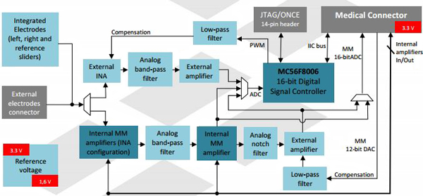 Image of Block diagram for the MED-EKG development board