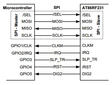 Image of Atmel AT86RF321 ZigBee transceiver