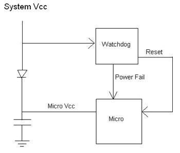 Image of The power-fail option on some watchdogs