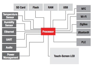 Image of Smart Thermostat with Texas Instruments’s Sitara AM3352 processor